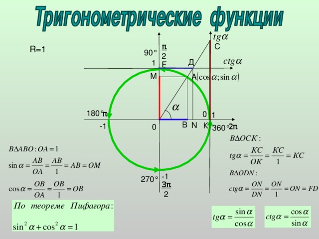 C π 2 R=1 90 ° Д 1 F М A 180 ° π 0 1 B N К -1 2 π 0 360 ° -1 270 ° 3 π  2