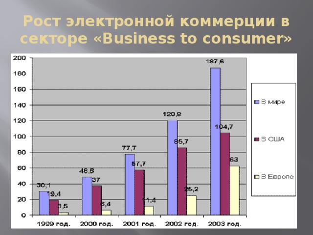 Рост электронной коммерции в секторе «Business to consumer»