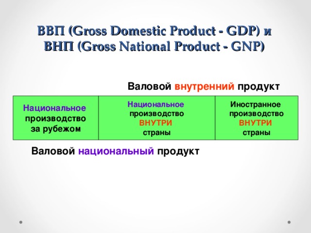 ВВП (Gross Domestic Product - GDP)  и  ВНП (Gross National Product - GNP)  Валовой внутренний продукт Национальное  Национальное Иностранное производство производство за рубежом производство ВНУТРИ ВНУТРИ страны страны Валовой национальный продукт