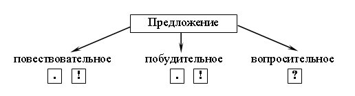 Схема побудительного предложения