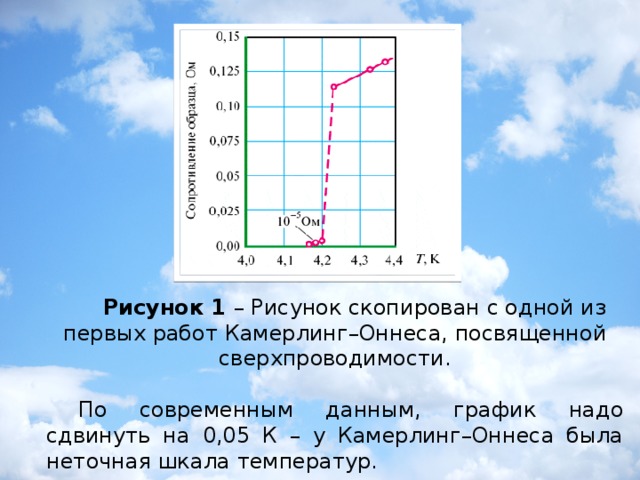 Рисунок 1 – Рисунок скопирован с одной из первых работ Камерлинг–Оннеса, посвященной сверхпроводимости.  По современным данным, график надо сдвинуть на 0,05 К – у Камерлинг–Оннеса была неточная шкала температур.