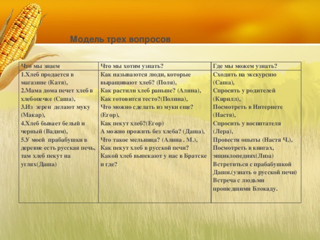 Модель трех вопросов Что мы знаем Что мы хотим узнать? 1.Хлеб продается в магазине (Катя), Где мы можем узнать? 2.Мама дома печет хлеб в хлебопечке (Саша), Как называются люди, которые выращивают хлеб? (Поля), Как растили хлеб раньше? (Алина), 3.Из зерен делают муку (Макар), Сходить на экскурсию (Саша), 4.Хлеб бывает белый и черный (Вадим), Спросить у родителей (Кирилл), Как готовится тесто?(Полина), Что можно сделать из муки еще? (Егор), 5.У моей прабабушки в деревне есть русская печь, там хлеб пекут на углях(Даша) Посмотреть в Интернете (Настя),   Спросить у воспитателя (Лера), Как пекут хлеб?(Егор) А можно прожить без хлеба? (Даша),   Провести опыты (Настя Ч.),   Что такое мельница? (Алина . М.), Посмотреть в книгах, энциклопедиях(Лиза) Как пекут хлеб в русской печи?   Встретиться с прабабушкой Даши.(узнать о русской печи) Какой хлеб выпекают у нас в Братске и где? Встреча с людьми прошедшими Блокаду.