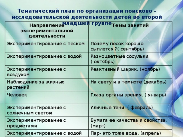 Тематический план по организации поисково - исследовательской деятельности детей во второй младшей группе Направление экспериментальной деятельности Темы занятий Экспериментирование с песком Почему песок хорошо сыплется ?( сентябрь) Экспериментирование с водой Экспериментирование с воздухом Разноцветные сосульки. ( октябрь) Реактивный шарик. (ноябрь) Наблюдение за жизнью растений На свету и в темноте (декабрь) Человек Глаза органы зрения. ( январь) Экспериментирование с солнечным светом Уличные тени. ( февраль) Экспериментирование с предметами Бумага ее качества и свойства. (март) Экспериментирование с водой Пар- это тоже вода. (апрель) Экспериментирование с предметами Ткань- ее качества и свойства. (май)