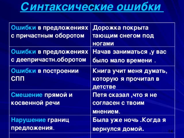 Синтаксические ошибки   Ошибки в предложениях с причастным оборотом Дорожка покрыта тающим снегом под ногами Ошибки в предложениях с деепричастн.оборотом Начав заниматься ,у вас было мало времени . Ошибки  в построении СПП Книга учит меня думать, которую я прочитал в детстве Смешение прямой и косвенной речи Петя сказал ,что я не согласен с твоим мнением . Нарушение границ предложения . Была уже ночь .Когда я вернулся домой .