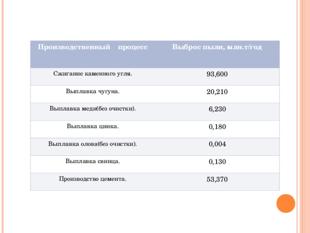 Производственный процесс Выброс пыли, млн.т/год Сжигание каменного угля. 93,600 Выплавка чугуна. 20,210 Выплавка меди(без очистки). 6,230 Выплавка цинка. 0,180 Выплавка олова(без очистки). 0,004 Выплавка свинца. 0,130 Производство цемента. 53,370