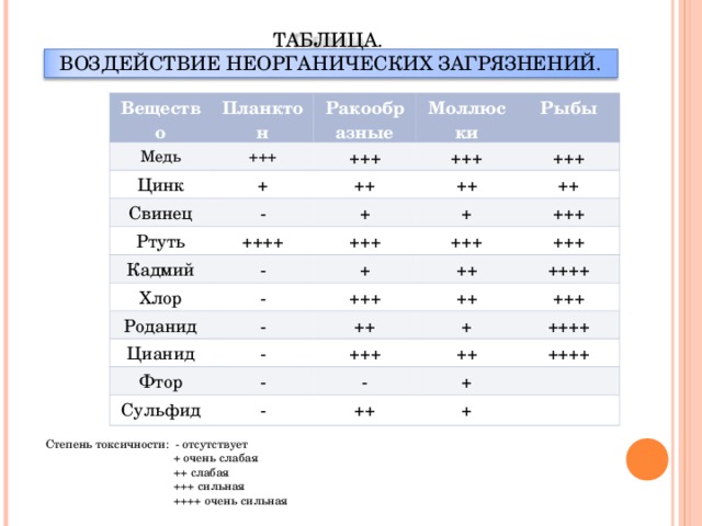 ТАБЛИЦА.  ВОЗДЕЙСТВИЕ НЕОРГАНИЧЕСКИХ ЗАГРЯЗНЕНИЙ. Вещество Планктон Медь Цинк Ракообразные +++ Свинец + +++ Моллюски +++ Рыбы - Ртуть ++ +++ ++ + ++++ Кадмий ++ + +++ Хлор - +++ +++ Роданид + - +++ +++ - ++ Цианид ++++ ++ ++ - Фтор +++ - + +++ Сульфид - ++++ - ++ + ++++ ++ + Степень токсичности: - отсутствует  + очень слабая  ++ слабая  +++ сильная  ++++ очень сильная