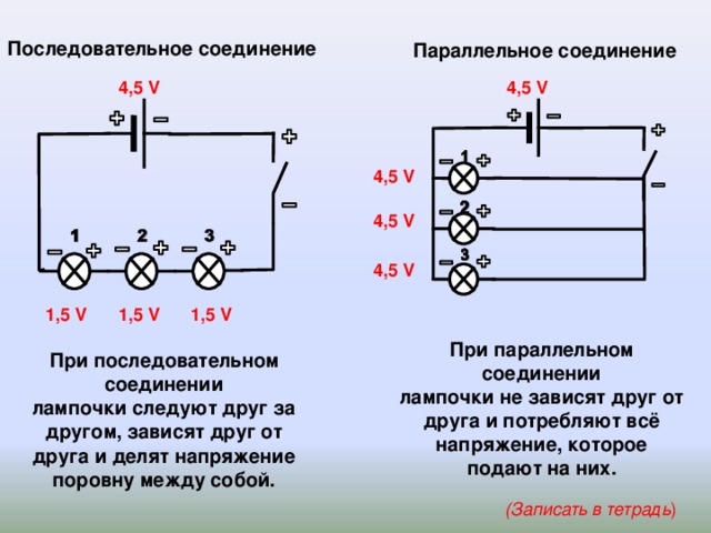 Последовательное соединение Параллельное соединение 4,5 V 4,5 V 4,5 V 4,5 V 4,5 V 1,5 V 1,5 V 1,5 V При параллельном соединении лампочки не зависят друг от друга и потребляют всё напряжение, которое подают на них. При последовательном соединении лампочки следуют друг за другом, зависят друг от друга и делят напряжение поровну между собой. (Записать в тетрадь )