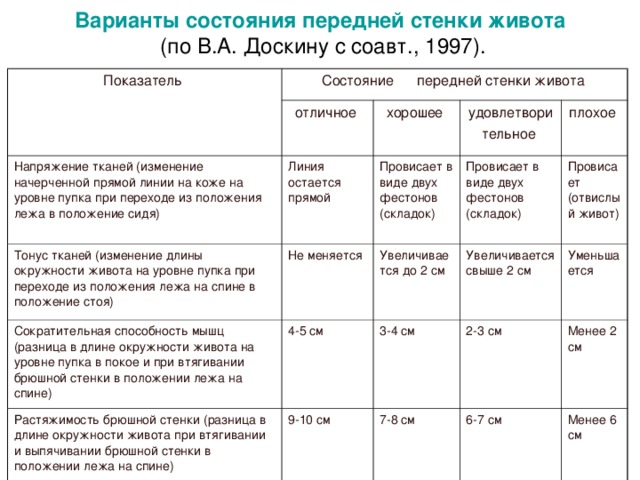 Варианты состояния передней стенки живота  (по В.А. Доскину с соавт., 1997). Показатель Состояние передней стенки живота  отличное Напряжение тканей (изменение начерченной прямой линии на коже на уровне пупка при переходе из положения лежа в положение сидя) Тонус тканей (изменение длины окружности живота на уровне пупка при переходе из положения лежа на спине в положение стоя) хорошее Линия остается прямой Сократительная способность мышц (разница в длине окружности живота на уровне пупка в покое и при втягивании брюшной стенки в положении лежа на спине) Не меняется Провисает в виде двух фестонов (складок) удовлетвори тельное Провисает в виде двух фестонов (складок) 4-5 см Увеличивается до 2 см плохое Растяжимость брюшной стенки (разница в длине окружности живота при втягивании и выпячивании брюшной стенки в положении лежа на спине) Увеличивается свыше 2 см Провисает (отвислый живот) 3-4 см 9-10 см Уменьшается 2-3 см 7-8 см Менее 2 см 6-7 см Менее 6 см