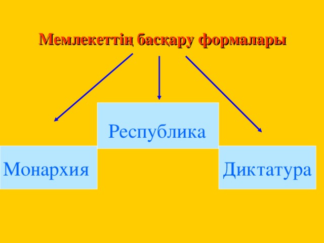 Мемлекеттің басқару формалары  Республика Диктатура Монархия