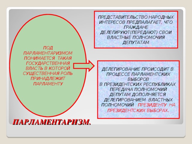 ПРЕДСТАВИТЕЛЬСТВО НАРОДНЫХ ИНТЕРЕСОВ ПРЕДПАЛАГАЕТ, ЧТО ГРАЖДАНЕ ДЕЛЕГИРУЮТ(ПЕРЕДАЮТ) СВОИ ВЛАСТНЫЕ ПОЛНОМОЧИЯ ДЕПУТАТАМ ПОД ПАРЛАМЕНТАРИЗМОМ ПОНИМАЕТСЯ ТАКАЯ ГОСУДАРСТВЕННАЯ ВЛАСТЬ В КОТОРОЙ СУЩЕСТВЕННАЯ РОЛЬ ПРИНАДЛЕЖИТ ПАРЛАМЕНТУ ДЕЛЕГИРОВАНИЕ ПРОИСОДИТ В ПРОЦЕССЕ ПАРЛАМЕНТСКИХ ВЫБОРОВ В ПРЕЗИДЕНТСКИХ РЕСПУБЛИКАХ ПЕРЕДАЧА ПОЛНОМОЧИЙ ДЕПУТАМ ДОПОЛНЯЕТСЯ ДЕЛЕГИРОВАНИЕМ ВЛАСТНЫХ ПОЛНОМОЧИЙ ПРЕЗИДЕНТУ НА ПРЕЗИДЕНТСКИХ ВЫБОРАХ . ПАРЛАМЕНТАРИЗМ.