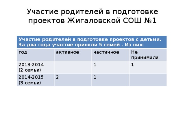 Участие родителей в подготовке проектов Жигаловской СОШ №1 Участие родителей в подготовке проектов с детьми. За два года участие приняли 5 семей . Из них: год активное 2013-2014 частичное (2 семьи) 2014-2015 Не принимали (3 семьи) 2 1 1 1