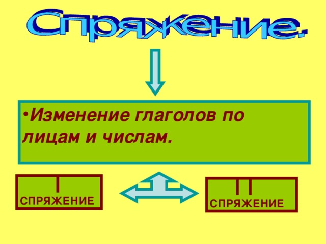 Изменение глаголов по лицам и числам.