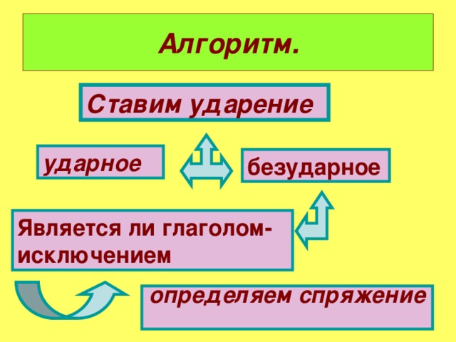 Алгоритм. Ставим ударение ударное безударное Является ли глаголом-исключением   определяем спряжение