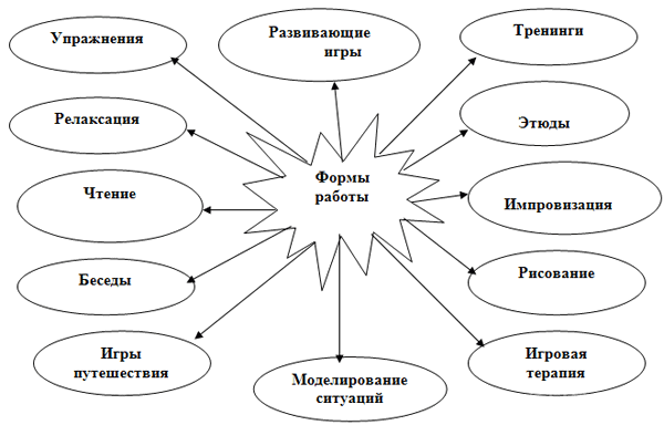 Методика использования картин разных типов в целях развития словаря