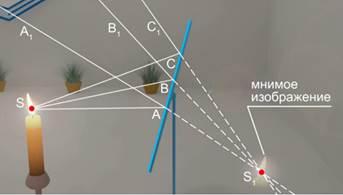 Изображение в плоском зеркале мнимое или действительное изображение
