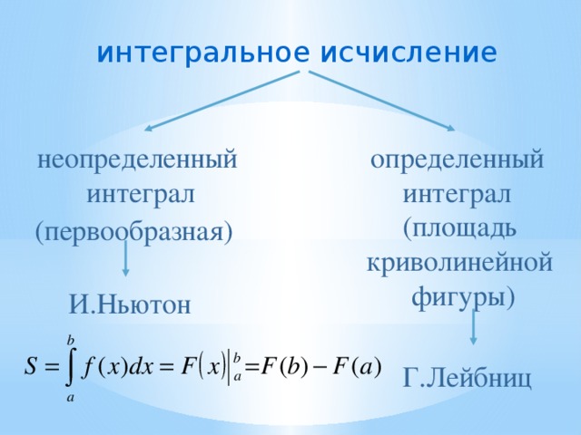 интегральное исчисление определенный неопределенный интеграл интеграл (площадь криволинейной фигуры) (первообразная) И.Ньютон Г.Лейбниц