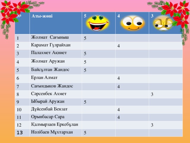 № Аты-жөні 1 Жолмат Сағыныш 5 2 3 4 5 Карамат Гүлрайхан Палахмет Ақниет 3 4 4 5 Жолмат Аружан 5 5 Байсұлтан Жандос 6 5 Ерлан Алмат 7 8 Сағындықов Жандос Сәрсенбек Ахмет 4 9 4 Ыбырай Аружан 10 5 Дүйсенбай Бекзат 11 3 Орынбасар Сара 12 4 Қалмырзаев Еркебұлан 13 4 Нәлібаев Мұхтархан 5 3