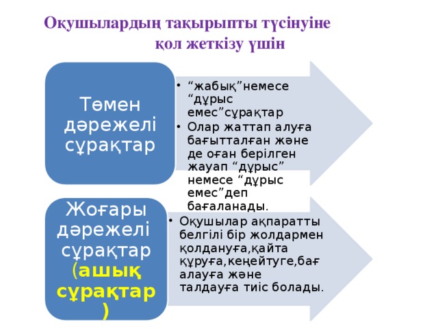 Оқушылардың тақырыпты түсінуіне қол жеткізу үшін “ жабық”немесе “дұрыс емес”сұрақтар Олар жаттап алуға бағытталған және де оған берілген жауап “дұрыс” немесе “дұрыс емес”деп бағаланады. “ жабық”немесе “дұрыс емес”сұрақтар Олар жаттап алуға бағытталған және де оған берілген жауап “дұрыс” немесе “дұрыс емес”деп бағаланады. Төмен дәрежелі сұрақтар Оқушылар ақпаратты белгілі бір жолдармен қолдануға,қайта құруға,кеңейтуге,бағалауға және талдауға тиіс болады. Оқушылар ақпаратты белгілі бір жолдармен қолдануға,қайта құруға,кеңейтуге,бағалауға және талдауға тиіс болады. Жоғары дәрежелі сұрақтар ( ашық сұрақтар)