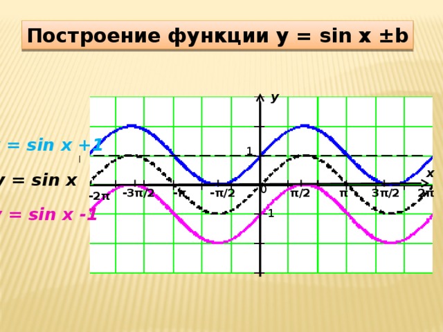 Построение функции y = sin x ±b y y = sin x +1 1 x y = sin x 0 -3π/2 -π/2 -π 2π 3π/2 π π/2 -2π y = sin x -1 -1