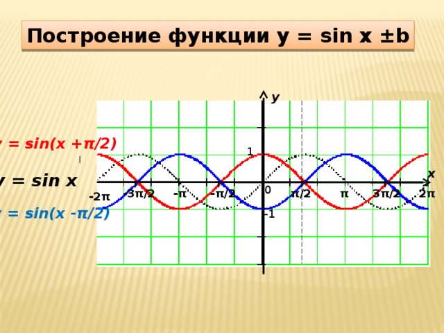 Построение функции y = sin x ±b y y = sin(x +π/2) 1 x y = sin x 0 -3π/2 -π/2 -π 2π 3π/2 π π/2 -2π y = sin(x -π/2) -1