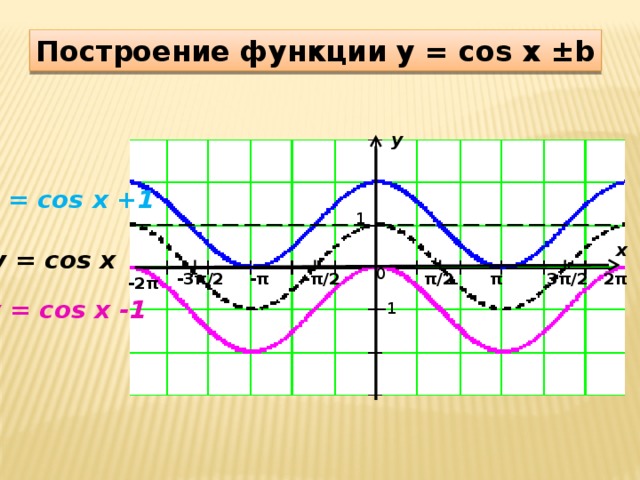 Построение функции y = cos x ±b y y = cos x +1 1 x y = cos x 0 -3π/2 -π/2 -π 2π 3π/2 π π/2 -2π y = cos x -1 -1