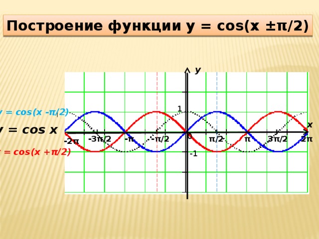 Построение функции y = cos(x ±π/2) y 1 y = cos(x -π/2) x y = cos x 0 π/2 π 3π/2 2π -π -3π/2 -π/2 -2π y = cos(x +π/2) -1