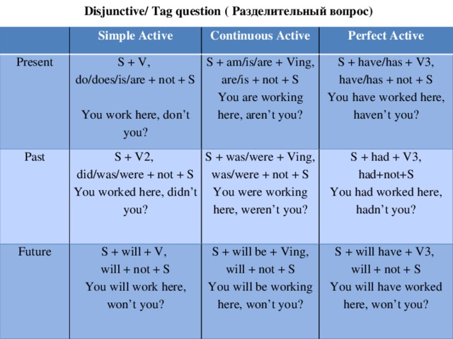 Disjunctive/ Tag question ( Разделительный вопрос) Simple Active Present Continuous Active Past S + V, Perfect Active do/does/is/are + not + S Future S + am/is/are + Ving, S + V2, S + will + V, S + was/were + Ving, did/was/were + not + S S + have/has + V3, have/has + not + S are/is + not + S You have worked here, haven’t you? S + will be + Ving, will + not + S will + not + S You work here, don’t you? S + had + V3, had+not+S was/were + not + S You worked here, didn’t you? You are working here, aren’t you? You had worked here, hadn’t you? You were working here, weren’t you? You will work here, won’t you? You will be working here, won’t you? S + will have + V3, will + not + S You will have worked here, won’t you?