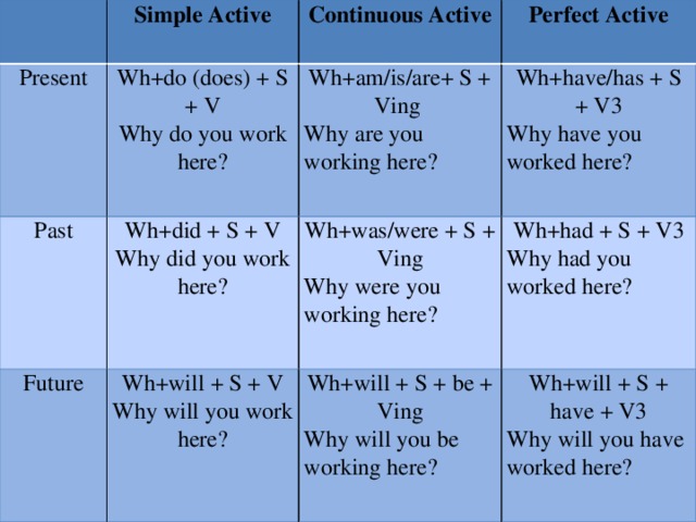 Simple Active Present Continuous Active Wh+do (does) + S + V Past Perfect Active Why do you work here? Wh+am/is/are+ S + Ving Future Wh+did + S + V Wh+will + S + V Wh+was/were + S + Ving Why did you work here? Wh+have/has + S + V3 Why are you working here? Why have you worked here? Why were you working here? Wh+had + S + V3 Why will you work here? Wh+will + S + be + Ving Why had you worked here? Why will you be working here? Wh+will + S + have + V3 Why will you have worked here?