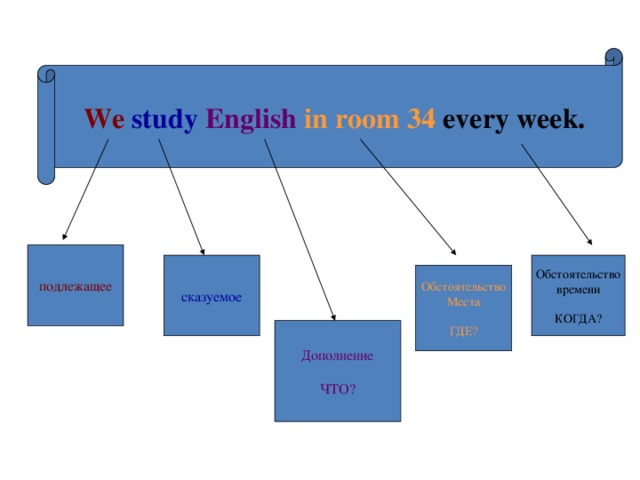 We  study  English  in room 34 every week. подлежащее Обстоятельство сказуемое времени КОГДА? Обстоятельство Места ГДЕ? Дополнение ЧТО?