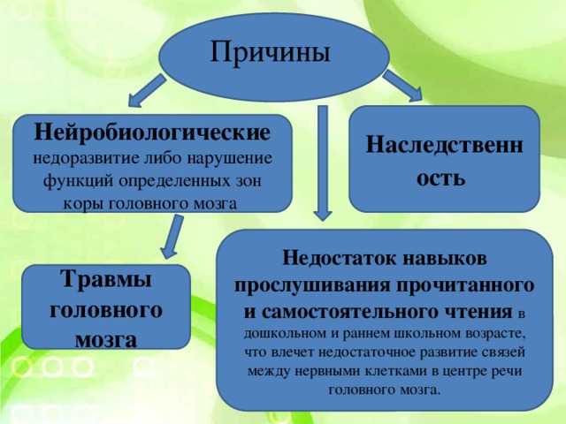 Причины Наследственность Нейробиологические недоразвитие либо нарушение функций определенных зон коры головного мозга Нейробиологические Недостаток навыков прослушивания прочитанного и самостоятельного чтения в дошкольном и раннем школьном возрасте, что влечет недостаточное развитие связей между нервными клетками в центре речи головного мозга. Травмы головного мозга