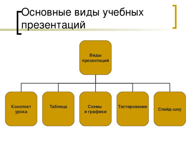 Виды презентаций Конспект урока Таблица  Схемы и графики Тестирование  Слайд-шоу