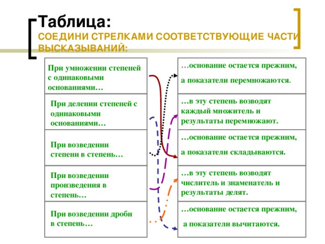 Таблица:  СОЕДИНИ СТРЕЛКАМИ СООТВЕТСТВУЮЩИЕ ЧАСТИ ВЫСКАЗЫВАНИЙ: … основание остается прежним, а показатели перемножаются . При умножении степеней с одинаковыми основаниями… … в эту степень возводят каждый множитель и результаты перемножают. При делении степеней с одинаковыми основаниями… … основание остается прежним, а показатели складываются. При возведении степени в степень… … в эту степень возводят числитель и знаменатель и результаты делят. При возведении произведения в степень… … основание остается прежним,  а показатели вычитаются. При возведении дроби в степень…