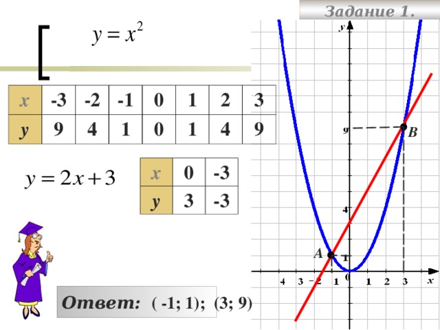 Задание 1. х -3 у 9 -2 4 -1 1 0 0 1 1 2 4 3 9 В х у 0 -3 3 -3 А Ответ:  ( -1; 1); (3; 9)