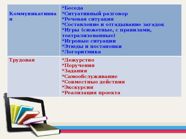 *Беседа Коммуникативная   Трудовая  *Ситуативный разговор *Дежурство  *Поручения *Речевая ситуация *Составление и отгадывание загадок *Задания *Игры (сюжетные, с правилами, театрализованные) *Самообслуживание *Совместные действия *Игровые ситуации *Экскурсия *Этюды и постановки *Реализация проекта *Логоритмика