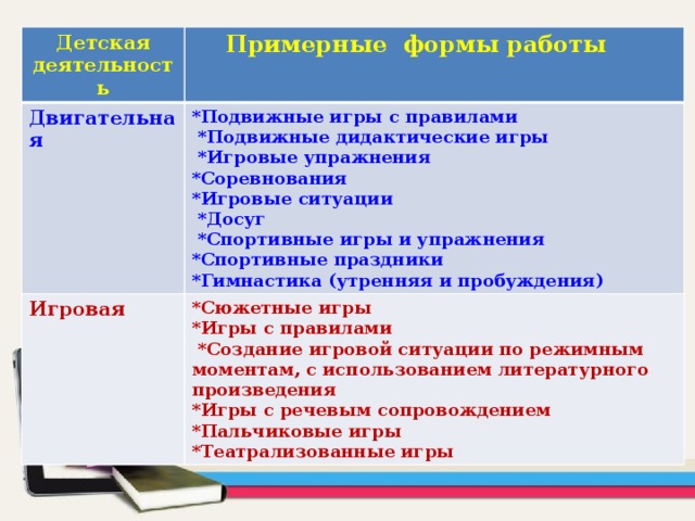 Детская деятельность Двигательная Примерные формы работы  *Подвижные игры с правилами Игровая   *Подвижные дидактические игры *Сюжетные игры *Игры с правилами  *Игровые упражнения  *Создание игровой ситуации по режимным моментам, с использованием литературного произведения *Соревнования *Игровые ситуации *Игры с речевым сопровождением  *Досуг *Пальчиковые игры  *Спортивные игры и упражнения *Театрализованные игры  *Спортивные праздники *Гимнастика (утренняя и пробуждения)