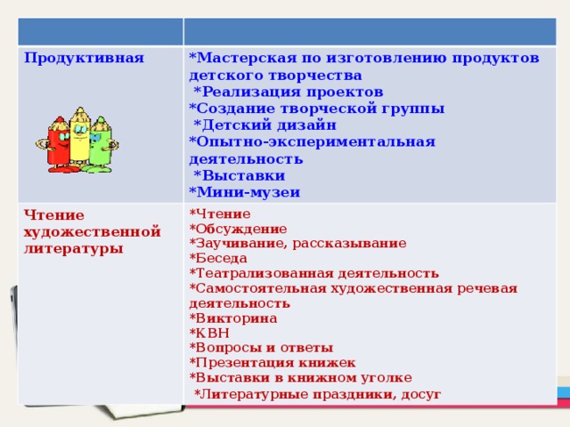 Продуктивная  Чтение художественной литературы *Мастерская по изготовлению продуктов детского творчества  *Реализация проектов *Чтение *Обсуждение *Создание творческой группы *Заучивание, рассказывание  *Детский дизайн *Опытно-экспериментальная деятельность *Беседа  *Выставки *Театрализованная деятельность *Мини-музеи  *Самостоятельная художественная речевая деятельность *Викторина *КВН *Вопросы и ответы *Презентация книжек *Выставки в книжном уголке  *Литературные праздники, досуг