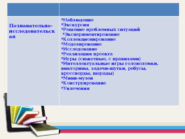 Познавательно-исследовательская  *Наблюдение *Экскурсия *Решение проблемных ситуаций  *Экспериментирование *Коллекционирование *Моделирование *Исследование *Реализация проекта *Игры (сюжетные, с правилами) *Интеллектуальные игры головоломки, викторины, задачи-шутки, ребусы, кроссворды, шарады) *Мини-музеи *Конструирование *Увлечения