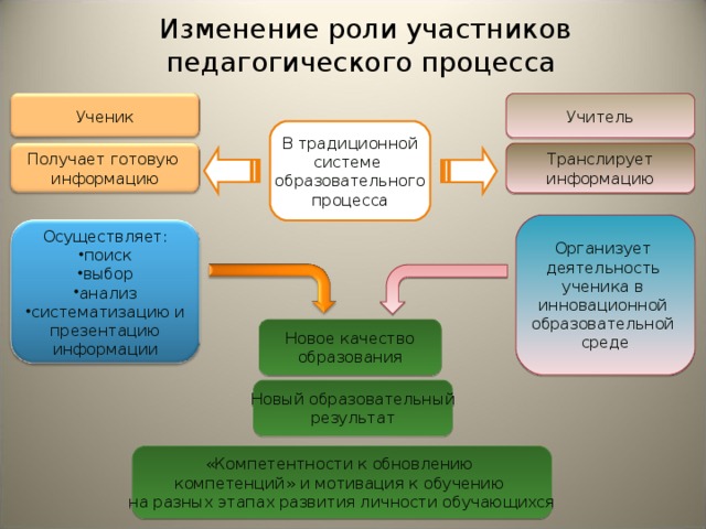Изменение роли участников педагогического процесса Учитель Ученик В традиционной системе образовательного процесс а Транслирует информацию Получает готовую информацию Организует деятельность ученика в инновационной образовательной среде Осуществляет: поиск выбор анализ систематизацию и презентацию информации Новое качество образования Новый образовательный результат «Компетентности к обновлению компетенций» и мотивация к обучению на разных этапах развития личности обучающихся