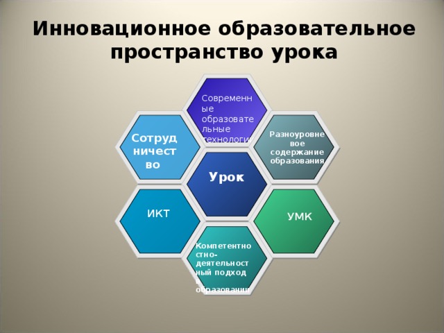 Инновационное образовательное пространство урока    Современные образовательные технологии Разноуровневое содержание образования  Сотрудничество Урок  ИКТ  УМК  Компетентностно-деятельностный подход в образовании