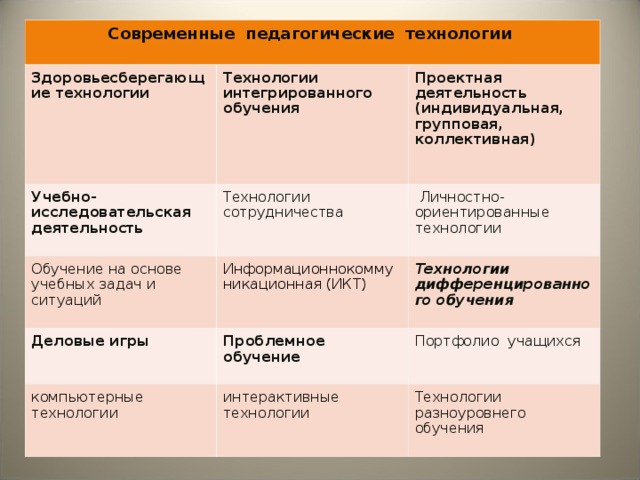 Современные педагогические технологии  Здоровьесберегающие технологии  Технологии интегрированного обучения  Учебно-исследовательская деятельность  Обучение на основе учебных задач и ситуаций Технологии сотрудничества Проектная деятельность (индивидуальная, групповая, коллективная)   Информационнокоммуникационная (ИКТ)  Личностно-ориентированные технологии Деловые игры  Технологии дифференцированного обучения  Проблемное обучение  компьютерные технологии интерактивные технологии Портфолио учащихся Технологии разноуровнего обучения