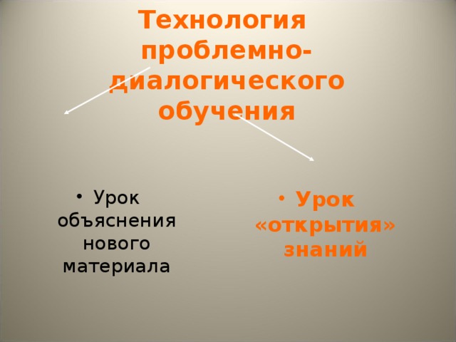 Технология  проблемно-диалогического  обучения Урок объяснения нового материала Урок «открытия» знаний