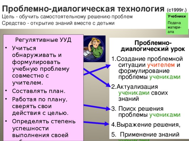 Проблемно-диалогическая технология (с1999г.)  Цель - обучить самостоятельному решению проблем  Средство - открытие знаний вместе с детьми Учебники Подача матери-ала  Регулятивные УУД Учиться обнаруживать и формулировать учебную проблему совместно с учителем. Составлять план. Работая по плану, сверять свои действия с целью. Определять степень успешности выполнения своей работы. (Из программы формирования УУД)  Традиционный урок 1.Проверка д/з учеников учителем 2.Объявление темы учителем 3.Объяснение темы учителем 4.Закрепление знаний учениками  Проблемно-диалогический урок 1.Создание проблемной ситуации учителем и формулирование проблемы учениками 2.Актуализация учениками своих знаний 3. Поиск решения проблемы учениками 4.Выражение решения, 5. Применение знаний учениками