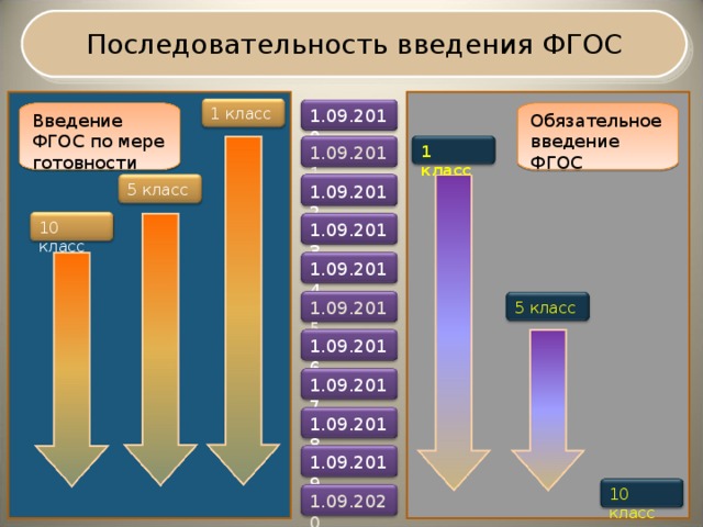 Последовательность введения ФГОС 1 класс 1.09.2010 Обязательное введение ФГОС Введение ФГОС по мере готовности 1 класс 1.09.2011 5 класс 1.09.2012 10 класс 1.09.2013 1.09.2014 1.09.2015 5 класс 1.09.2016 1.09.2017 1.09.2018 1.09.2019 10 класс 1.09.2020