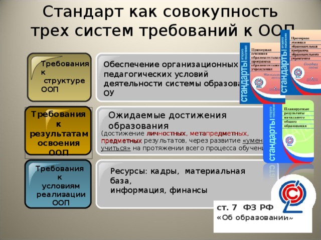 Стандарт как совокупность  трех систем требований к ООП   Требования  к  структуре ООП  Обеспечение организационных и педагогических условий деятельности системы образования ОУ Требования  к  результатам освоения ООП Ожидаемые достижения образования (достижение личностных, метапредметных, предметных результатов, через развитие «умения учиться» на протяжении всего процесса обучения) Требования  к условиям реализации ООП  Ресурсы: кадры, материальная база, информация, финансы ст. 7 ФЗ РФ « Об образовании»