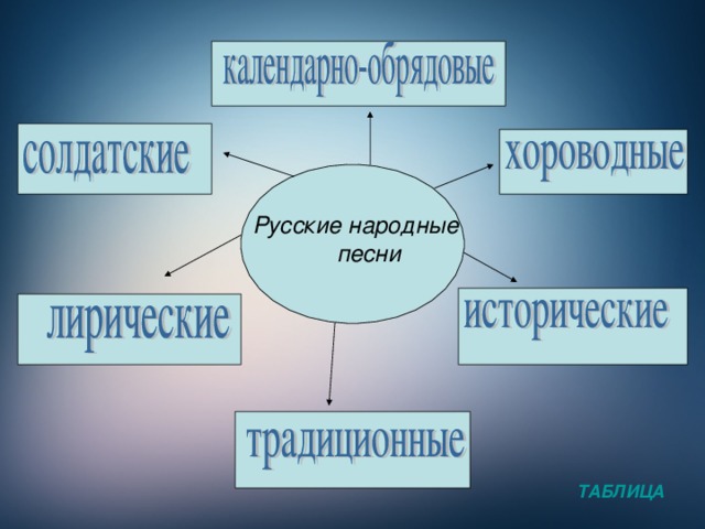 Русские народные песни ТАБЛИЦА