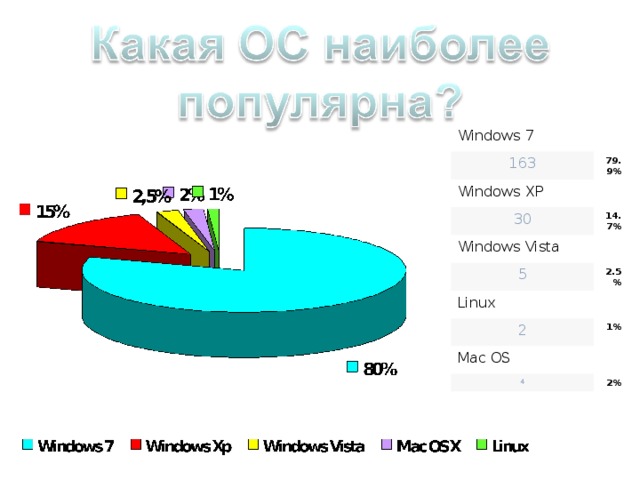 Windows 7 163 79.9% Windows XP 30 14.7% Windows Vista 5 2.5% Linux 2 1% Mac OS 4 2%