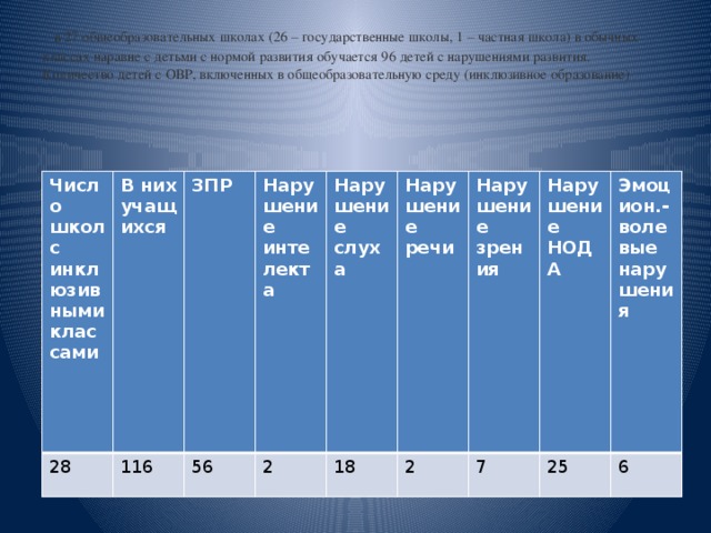    в 27 общеобразовательных школах (26 – государственные школы, 1 – частная школа) в обычных классах наравне с детьми с нормой развития обучается 96 детей с нарушениями развития.  Количество детей с ОВР, включенных в общеобразовательную среду (инклюзивное образование)    Число школ с инклюзивными классами В них учащихся 28 116 ЗПР Нарушение интелекта 56 Нарушение слуха 2 Нарушение речи 18 2 Нарушение зрения Нарушение 7 НОДА Эмоцион.-волевые нарушения 25 6