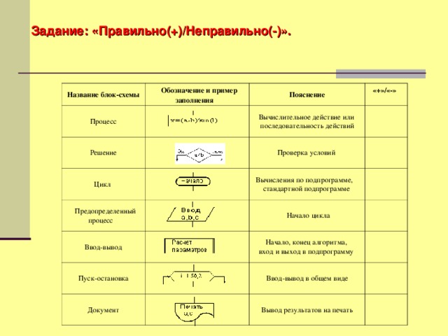 Задание: «Правильно(+)/Неправильно(-)». Название блок-схемы Процесс   Обозначение и пример заполнения   Решение Пояснение Вычислительное действие или  последовательность действий «+»/«-» Цикл Проверка условий   Предопределенный процесс   Вычисления по подпрограмме,    стандартной подпрограмме Ввод-вывод Пуск-остановка   Начало цикла Документ Начало, конец алгоритма,  вход и выход в подпрограмму Ввод-вывод в общем виде Вывод результатов на печать