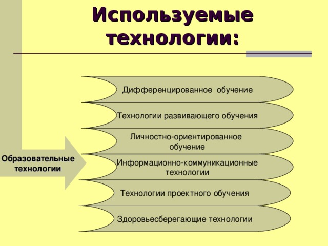 Используемые технологии: Дифференцированное обучение Технологии развивающего обучения Личностно-ориентированное обучение Образовательные технологии Информационно-коммуникационные технологии Технологии проектного обучения Здоровьесберегающие технологии