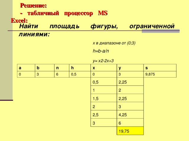 Решение: - табличный процессор MS Excel : Найти площадь фигуры, ограниченной линиями: a x в диапазоне от (0;3) b 0 h=b-a/n n 3 6 y= x2-2x+3 h x 0,5 0 y s 3 0,5 9,875 2,25 1 1,5 2 2,25 2 3 2,5 4,25 3 6 19,75